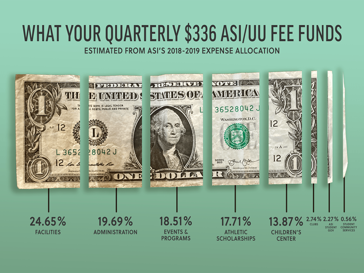 Where exactly does your money go? Breaking down the ASI and UU fees